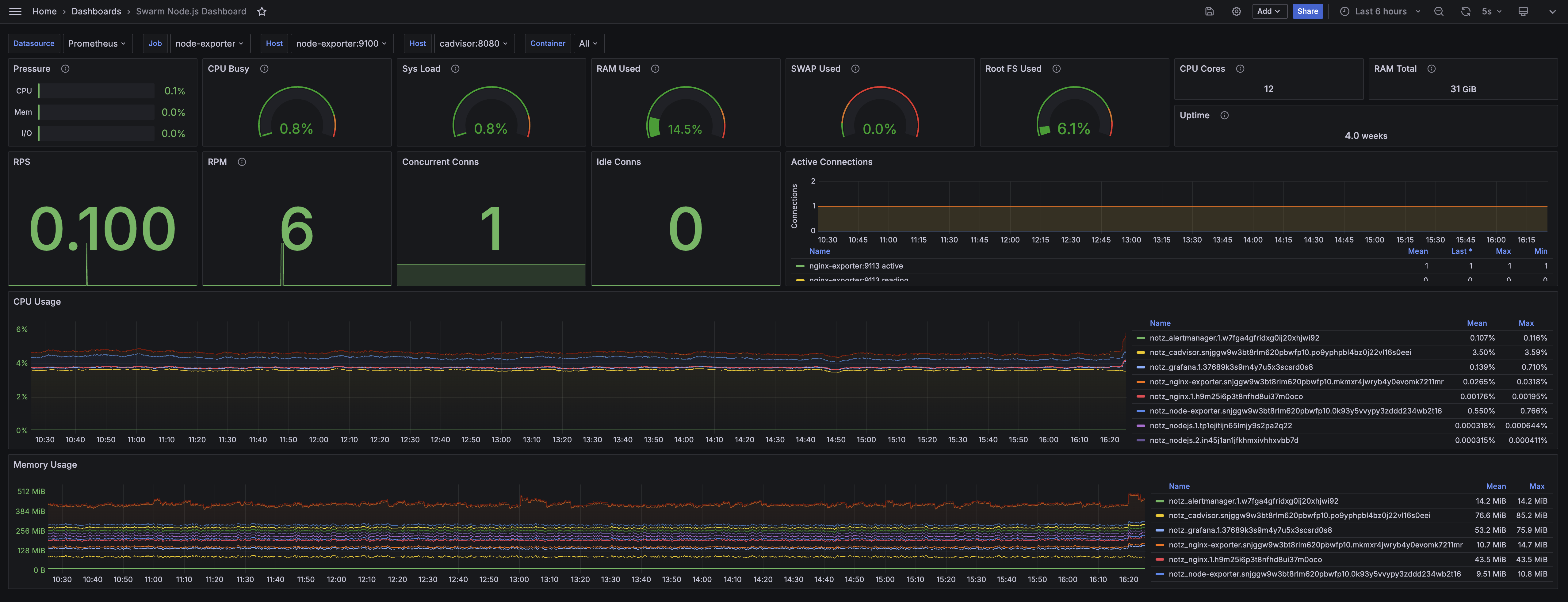 Grafana dashboard